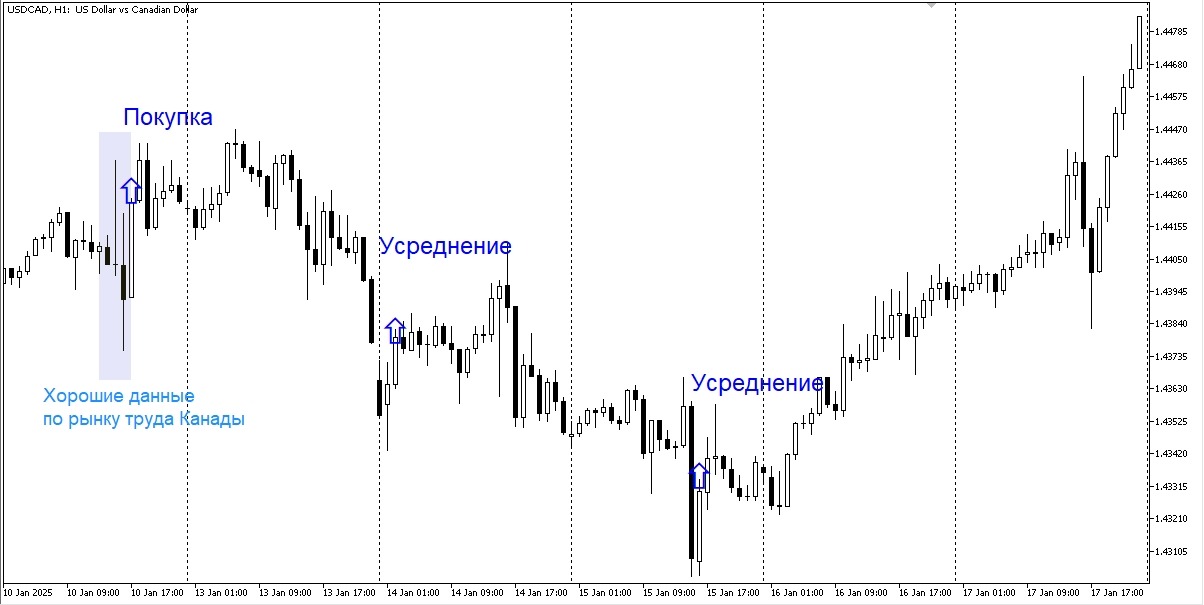 Усреднение USDCAD