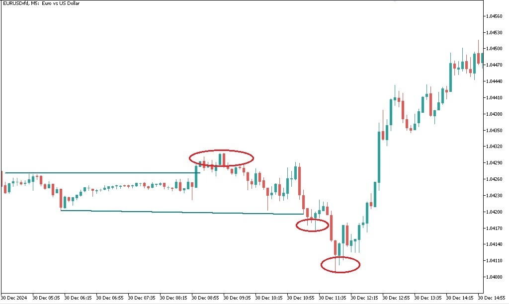 Пример на графике EURUSD