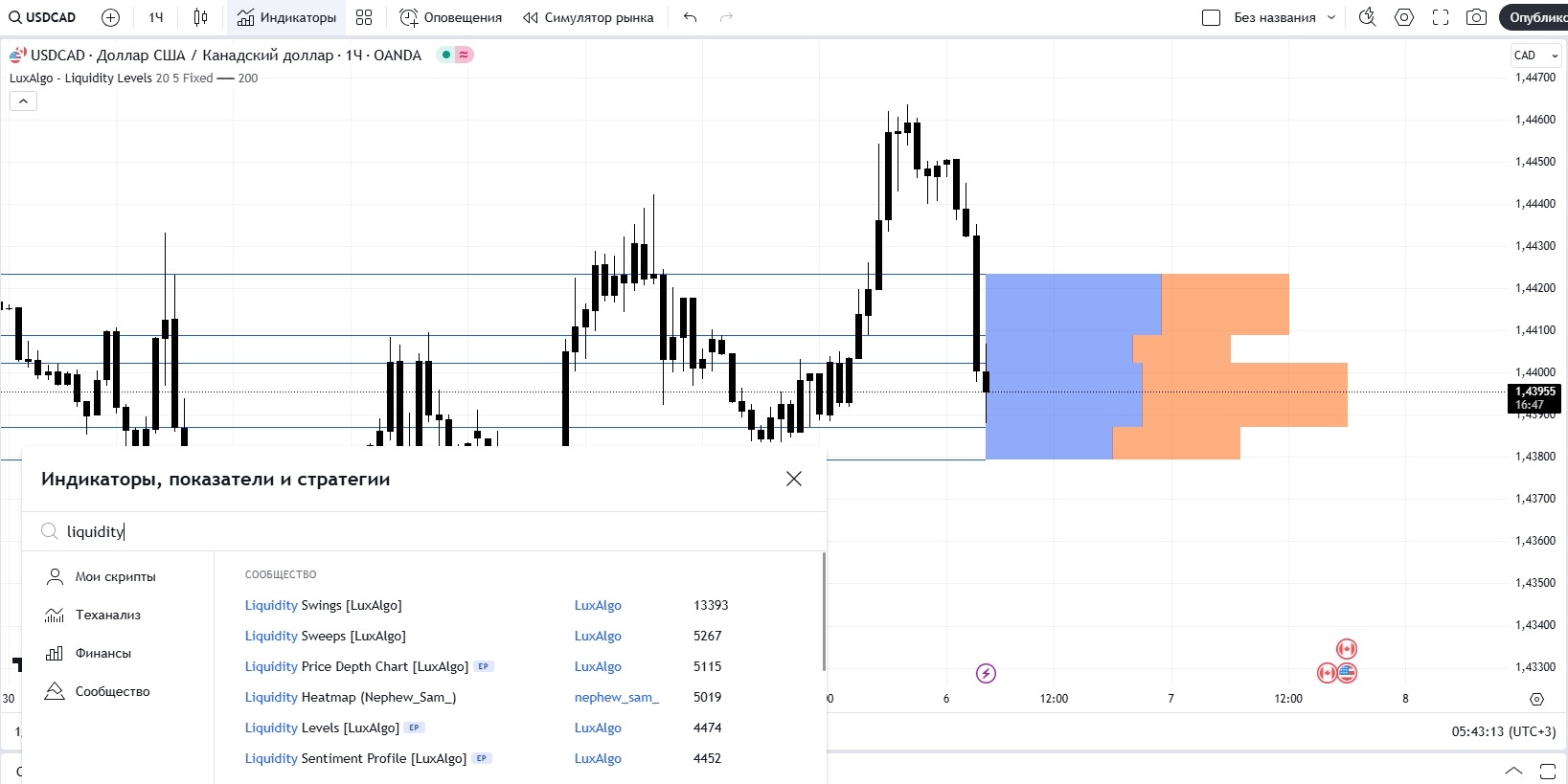 Индикатор Liquidity Levels на TradingView