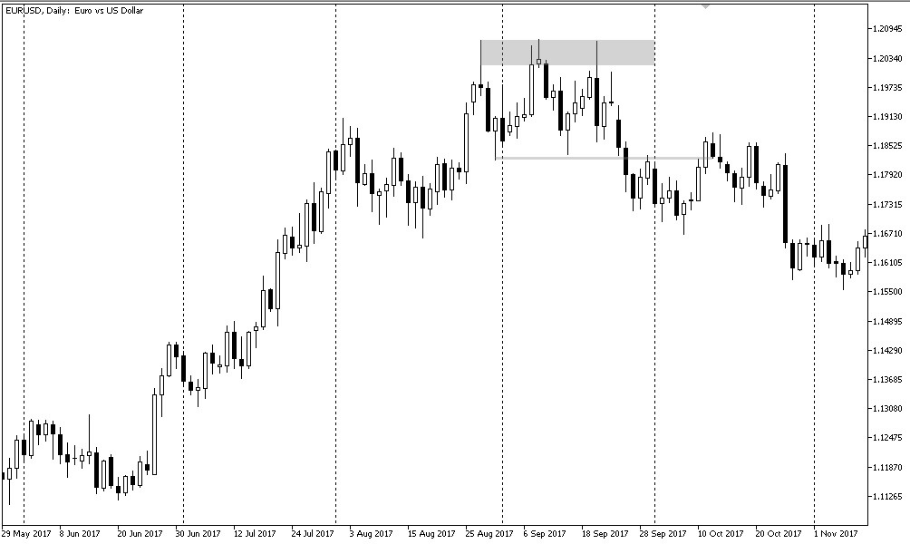 Triple top D1 EURUSD