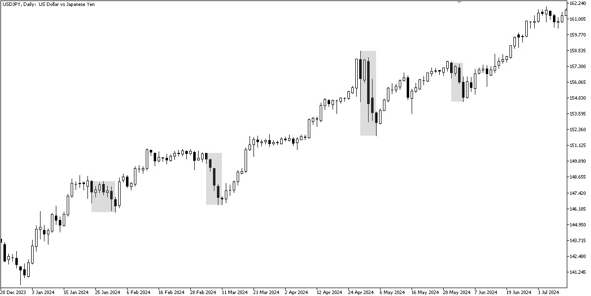 Откаты на D1 USDJPY