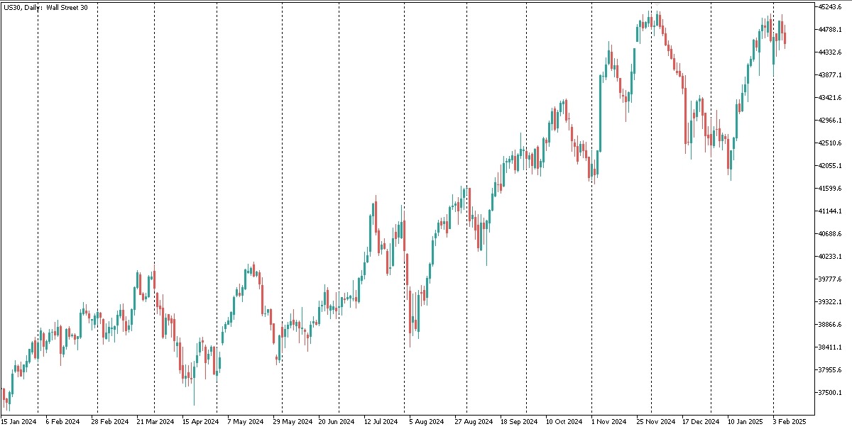 График Dow Jones