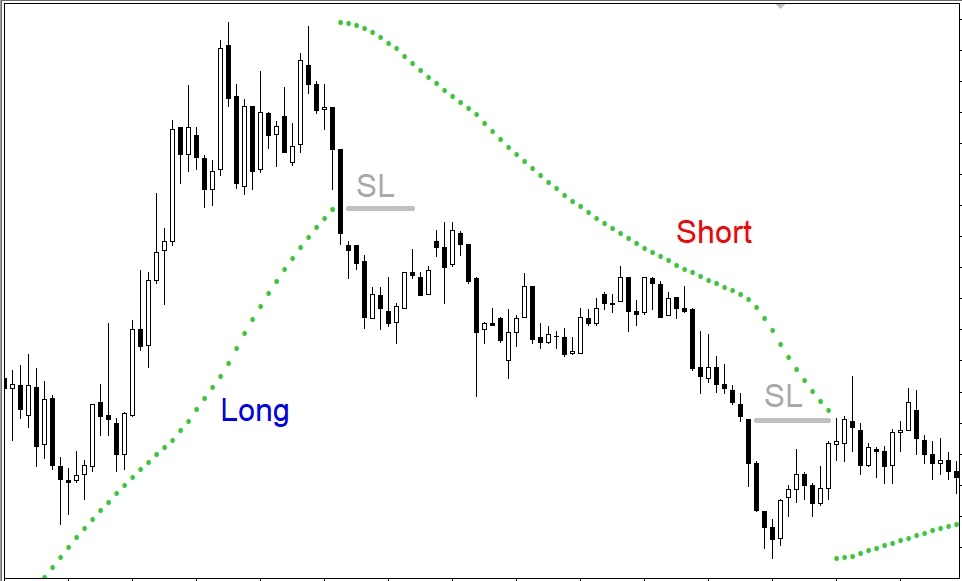 Trailing-stop по индикатору Параболик