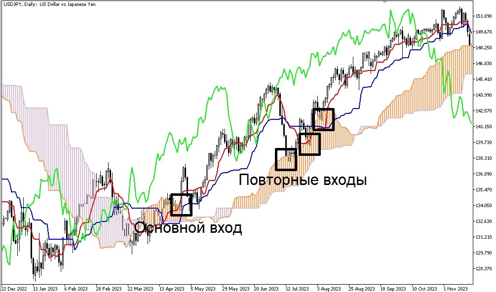 Повторные входы