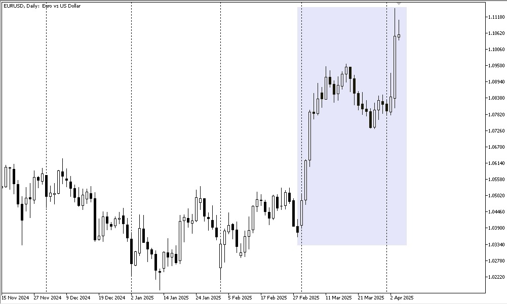 Рост курса EURUSD
