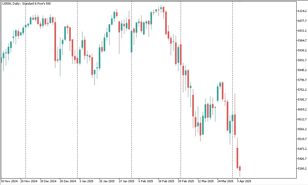График S&P500