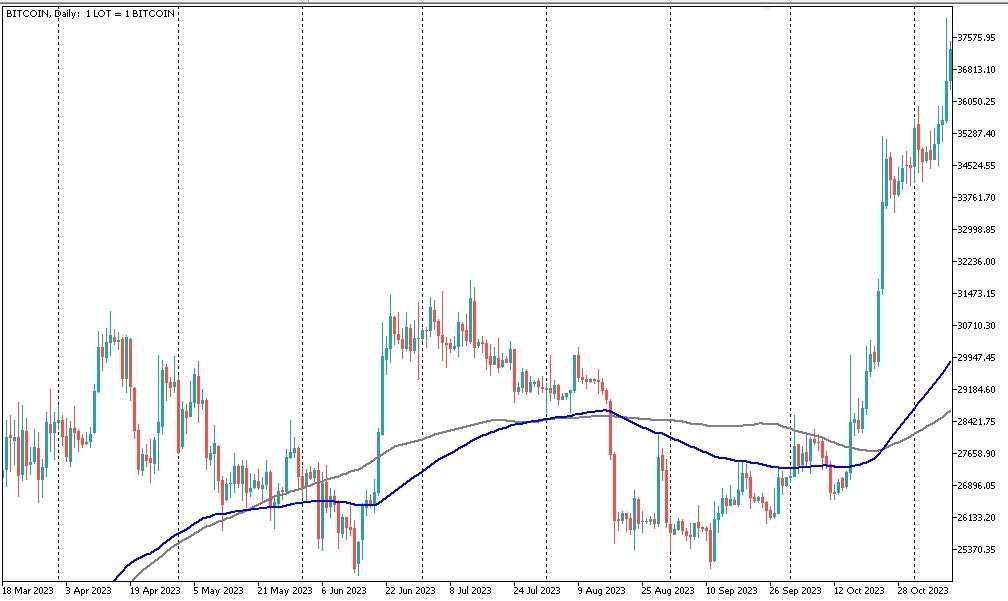Сравнение EMA/SMA 26