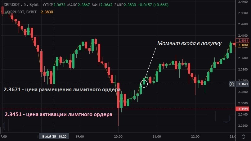 Принцип ордера stop-limit