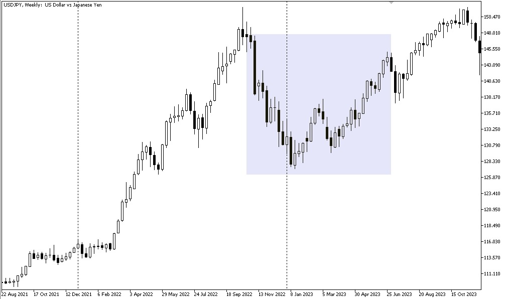 Недельный график USDJPY