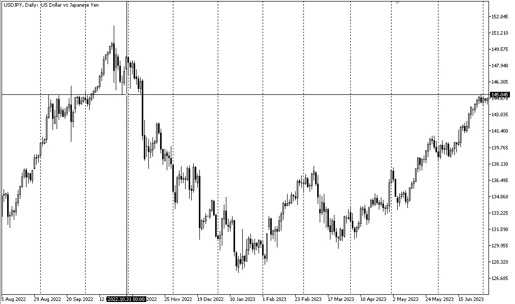 Дневной график USDJPY