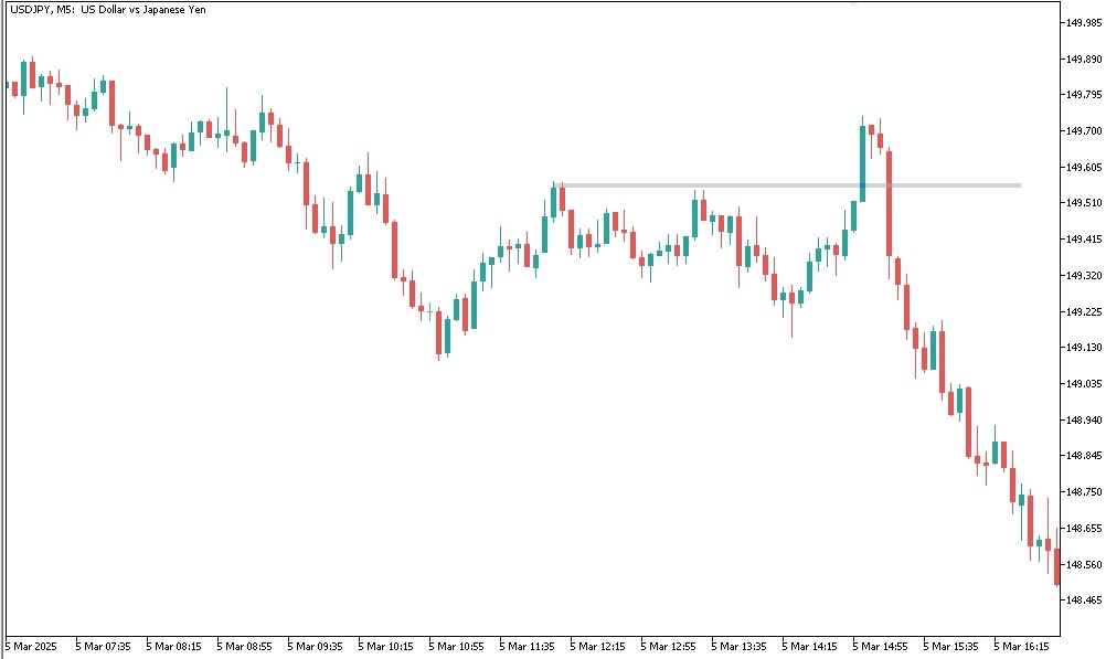 Продолжение ценового движения внутри дня после захвата. USDJPY M5
