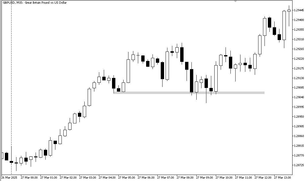 Захват ликвидности. GBPUSD M15