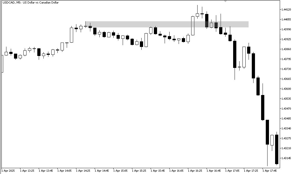 Снятие USDCAD