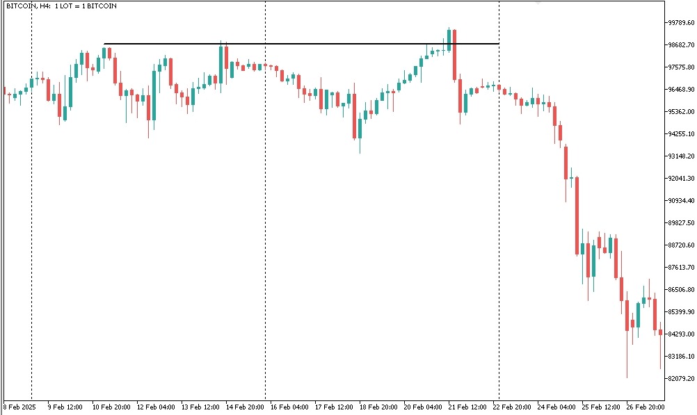 Активация стопов BTCUSD H4