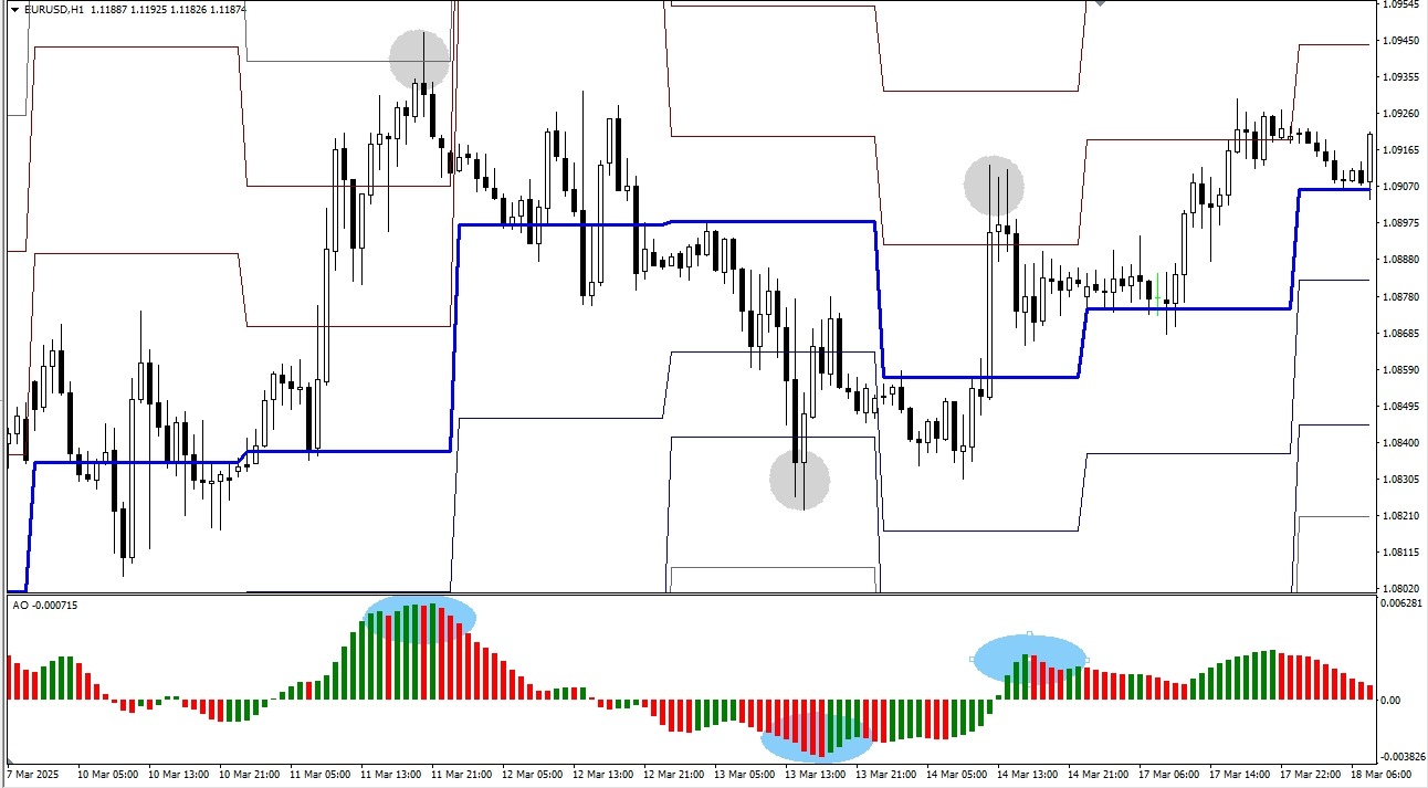 Комбинирование с MACD