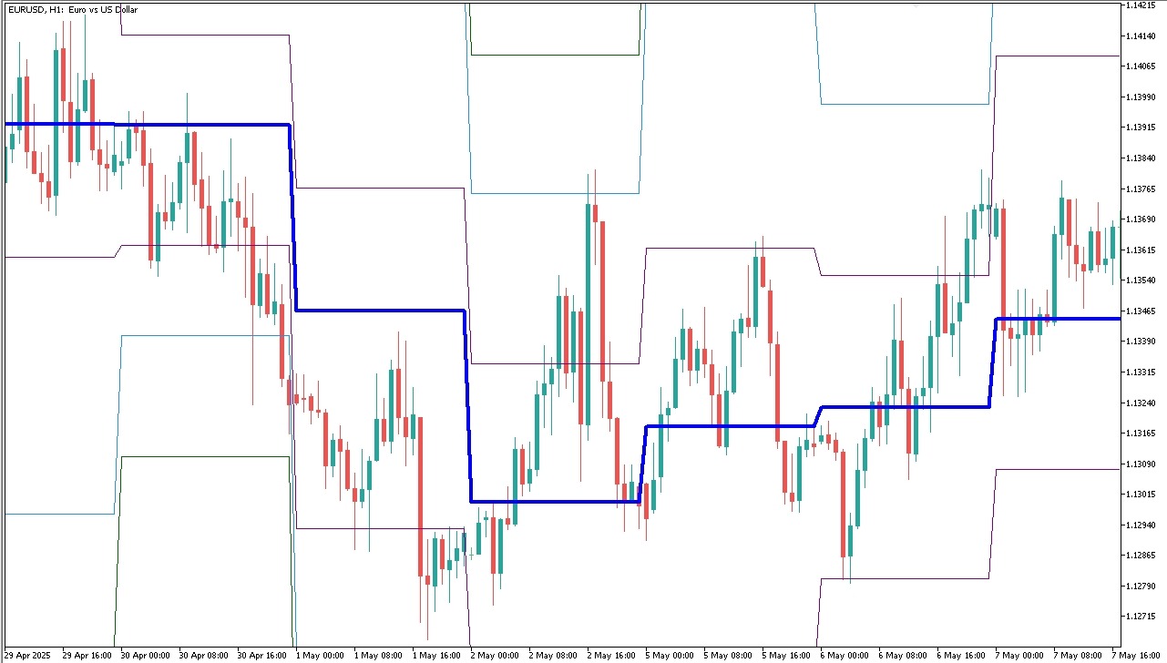 Pivot points на графике