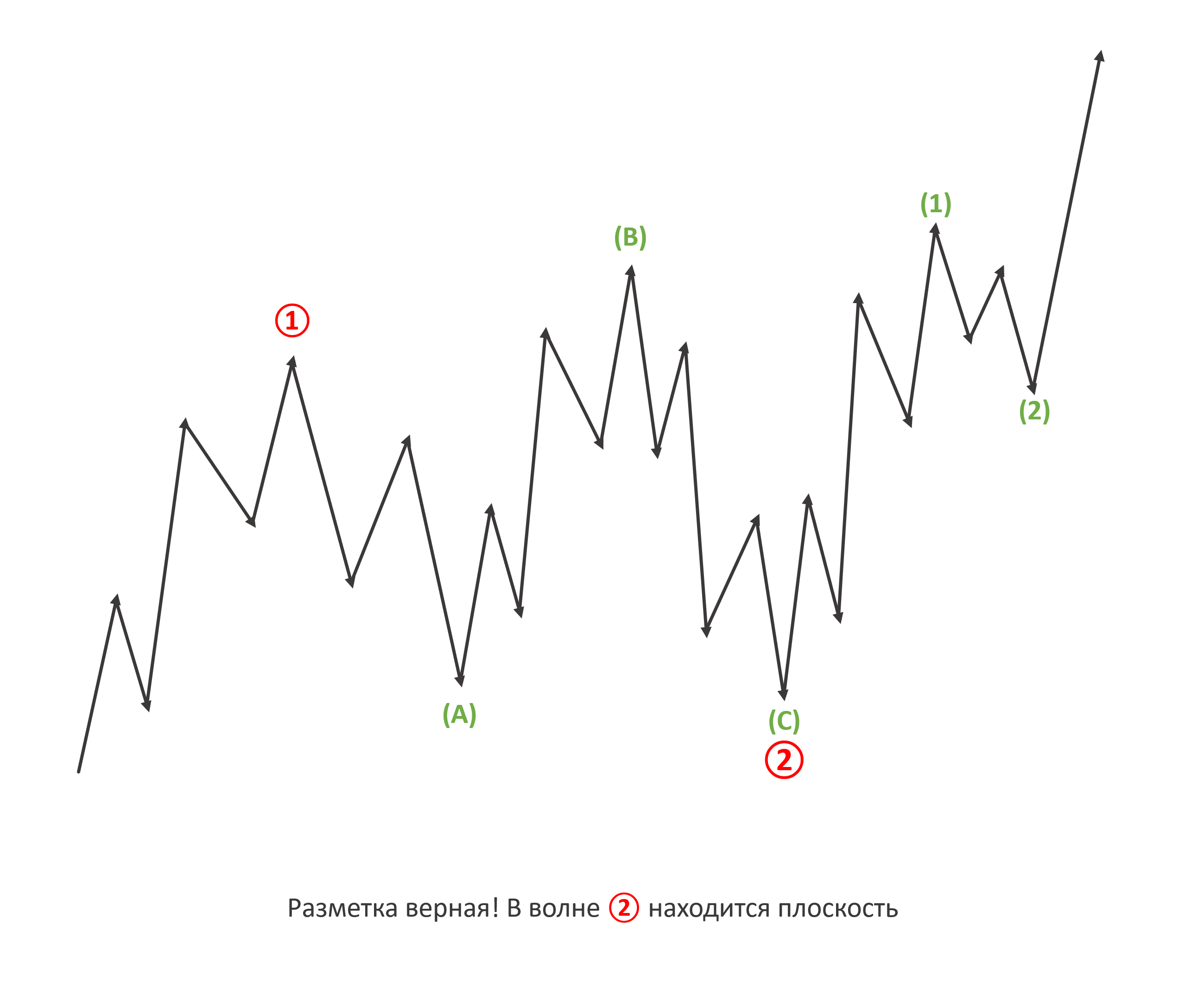 Как торговать заходные волны