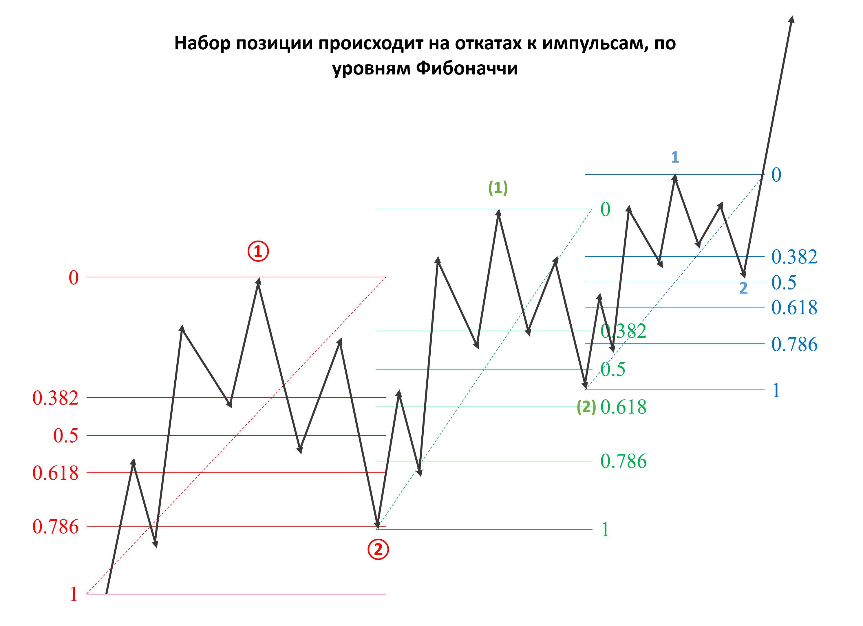 Как торговать заходные волны