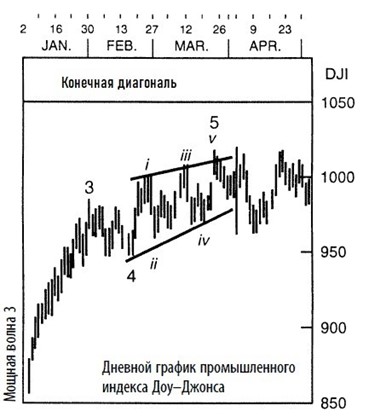 Виды движущих волн Эллиотта