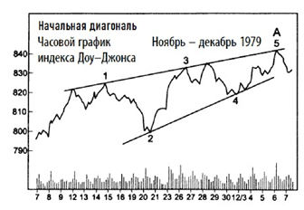 Виды движущих волн Эллиотта