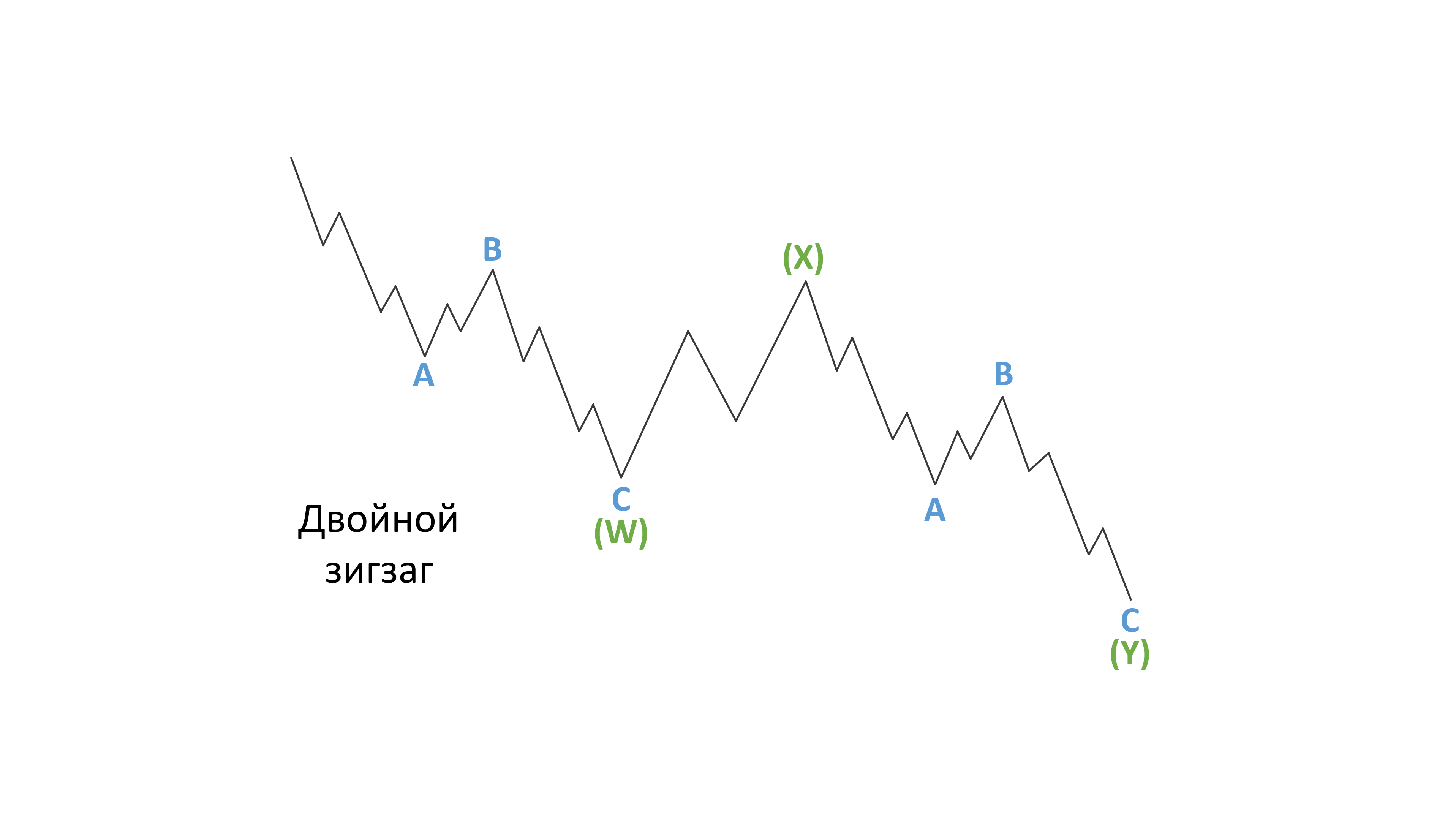 Виды коррекционных волн Эллиотта