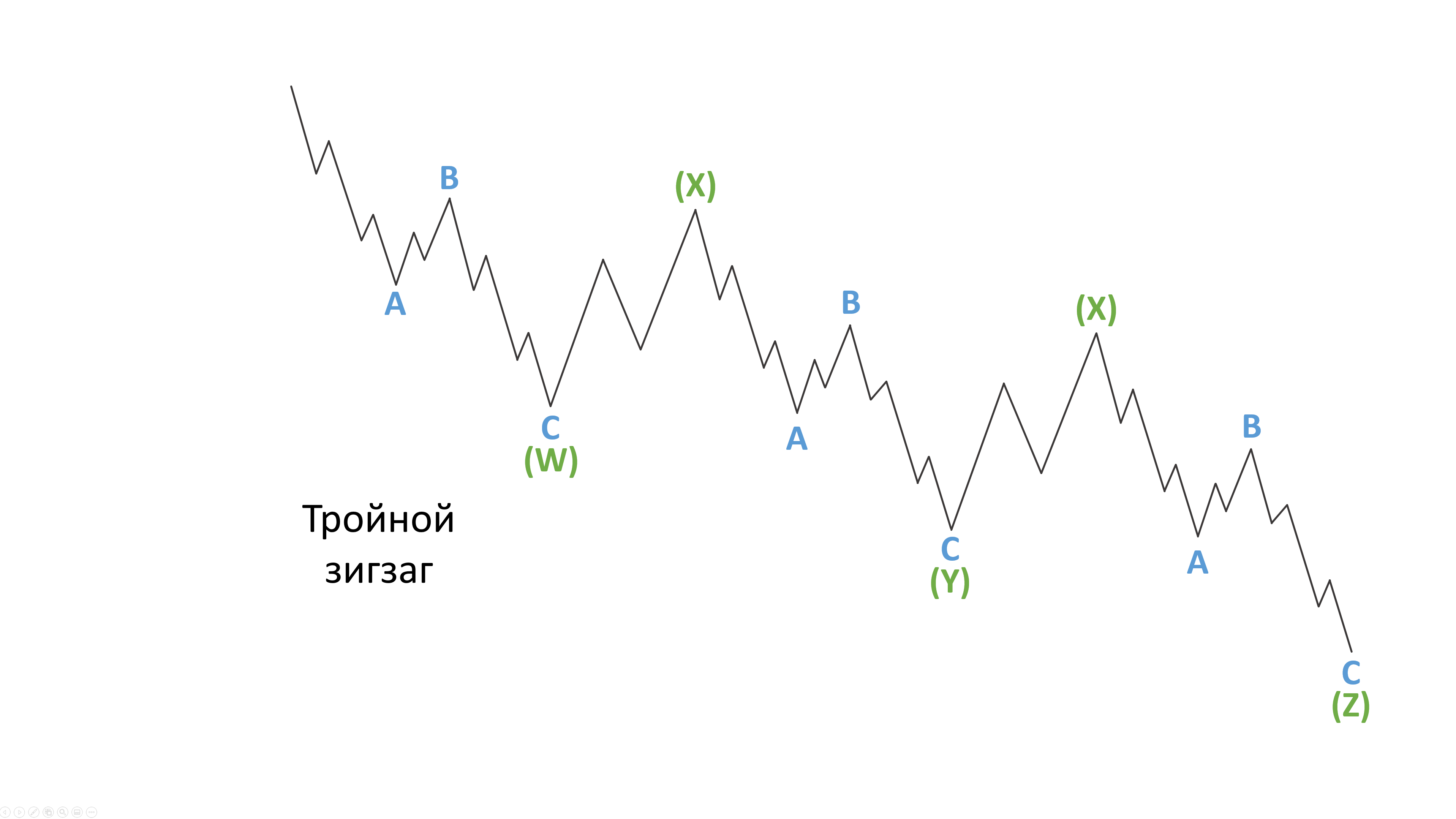 Виды коррекционных волн Эллиотта
