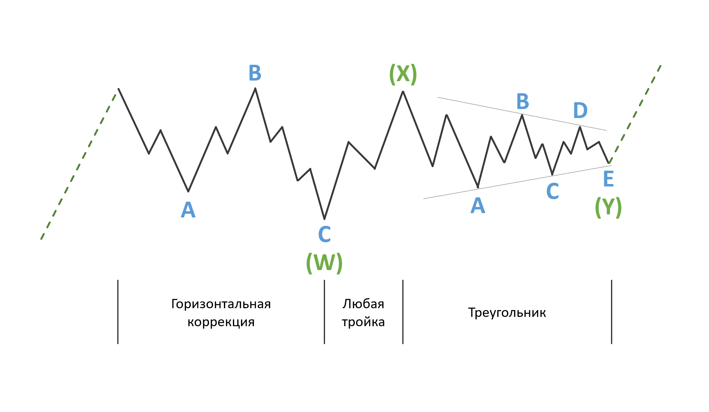 Виды коррекционных волн Эллиотта