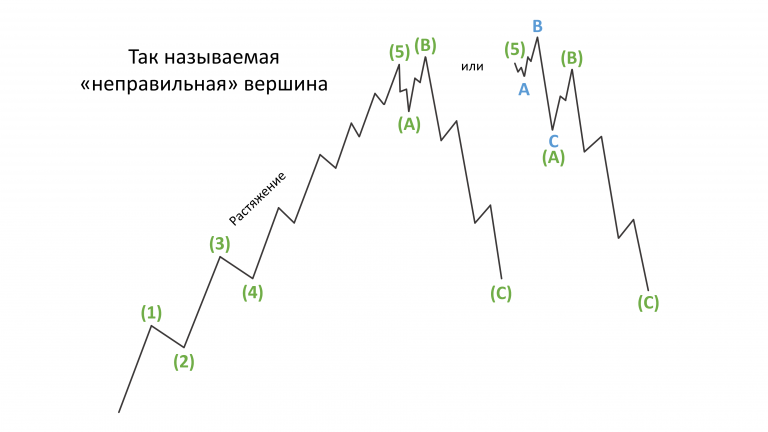 Ортодоксальные вершины в волновом анализе