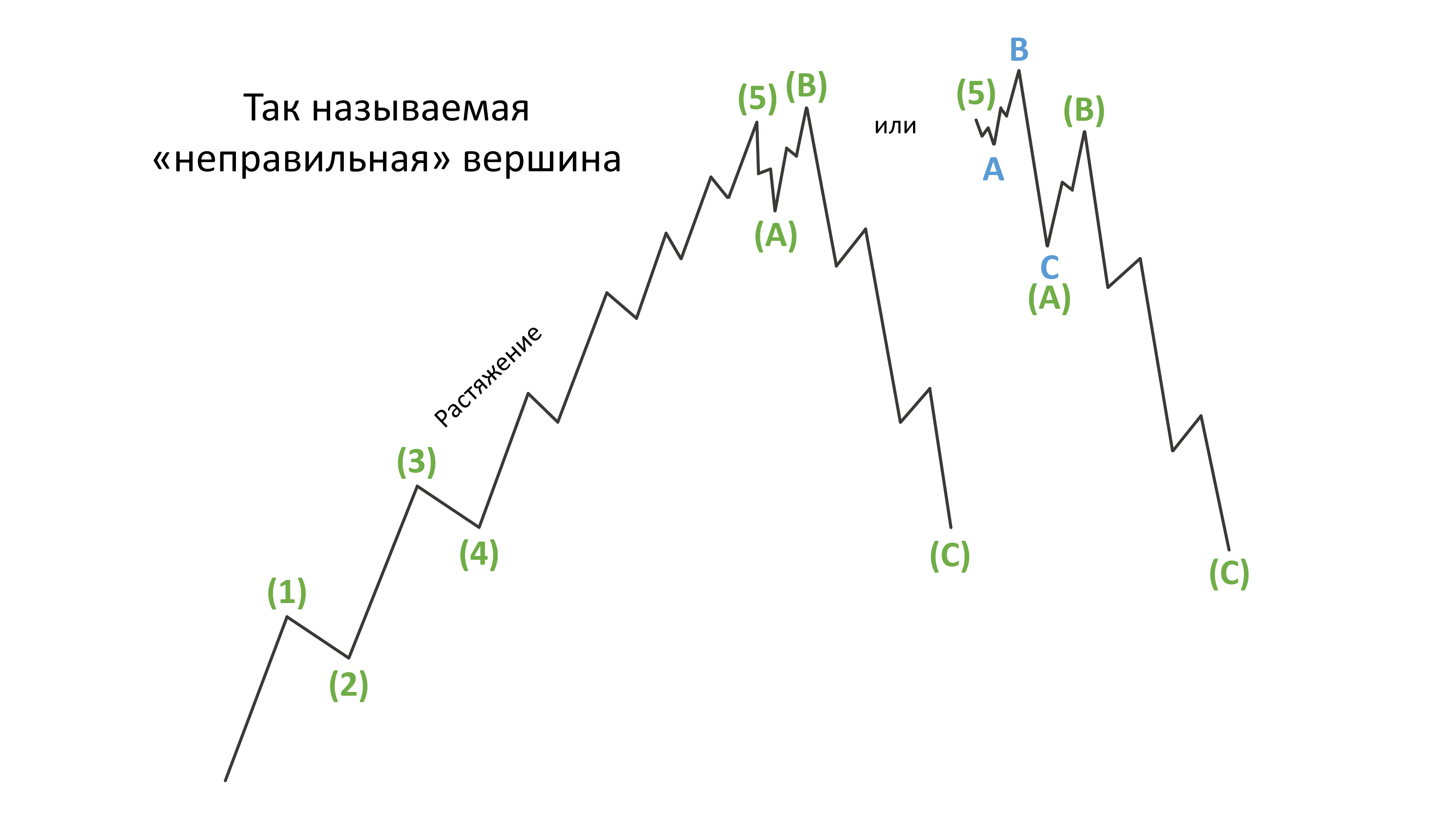 Ортодоксальные вершины в волновом анализе