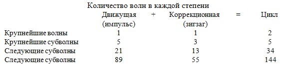 Волны Эллиотта: как появилась теория, основные положения и типы волны