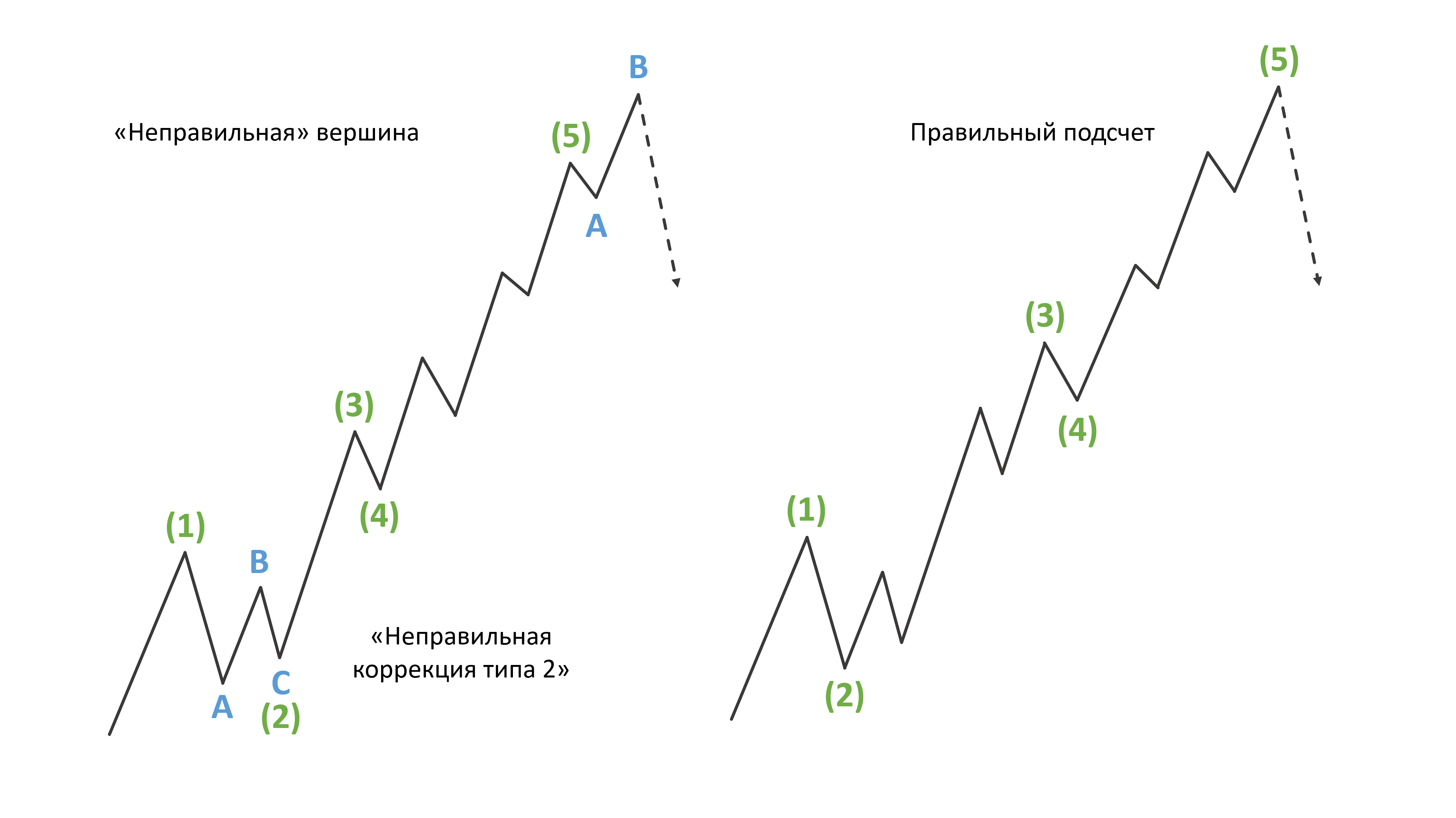 Ортодоксальные вершины в волновом анализе