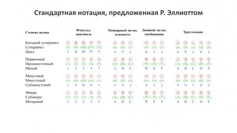 Степень и функции волн