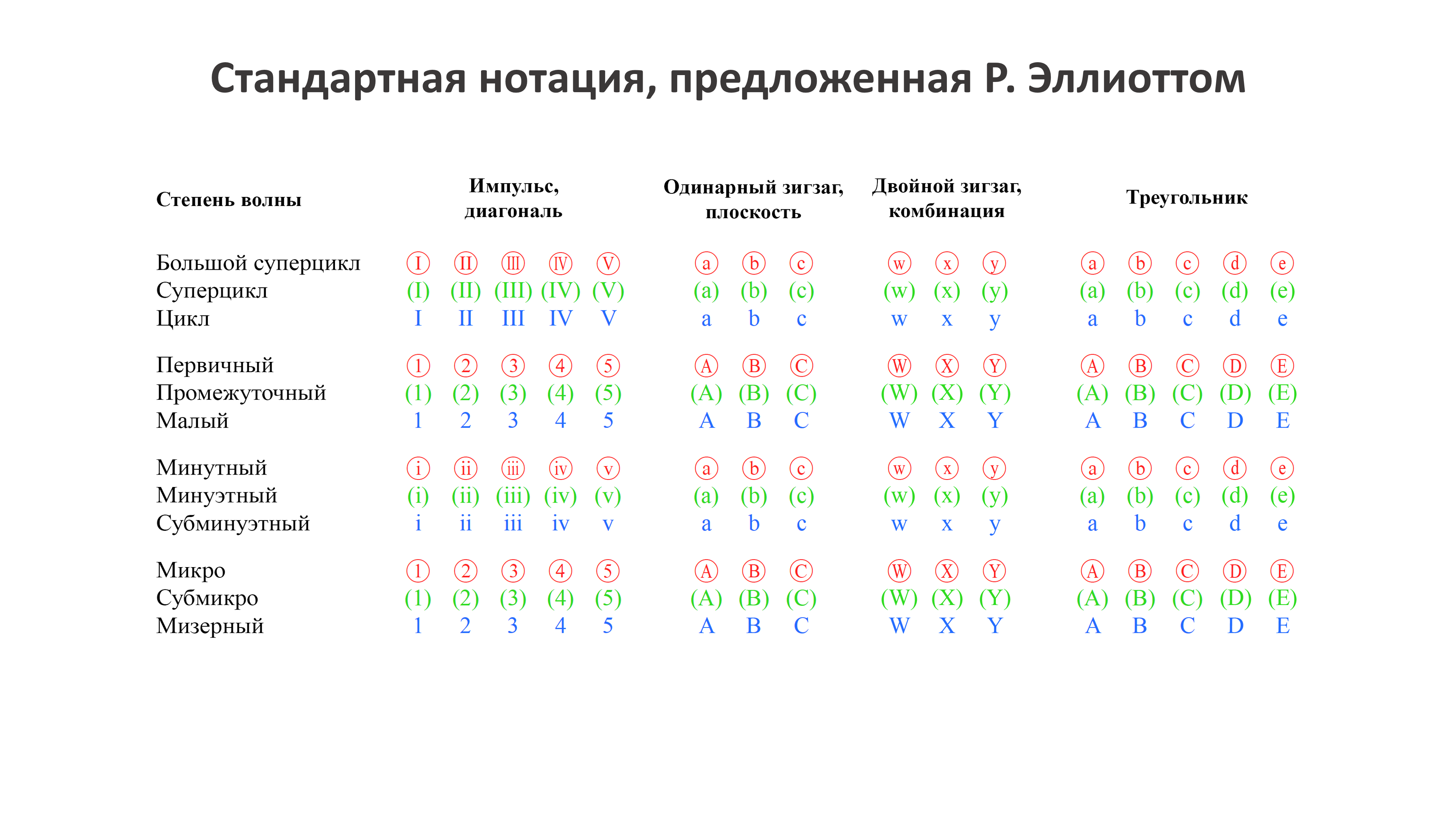 Степень и функции волн