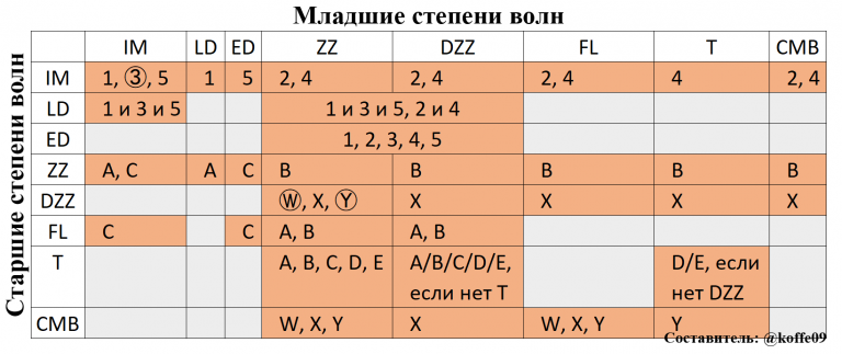 Фрактальность в волновом анализе