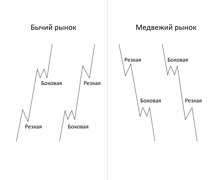 Чередования в волновом анализе