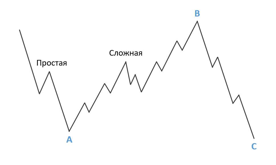 Чередования в волновом анализе