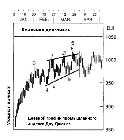 Как правильно строить каналы в волновом анализе