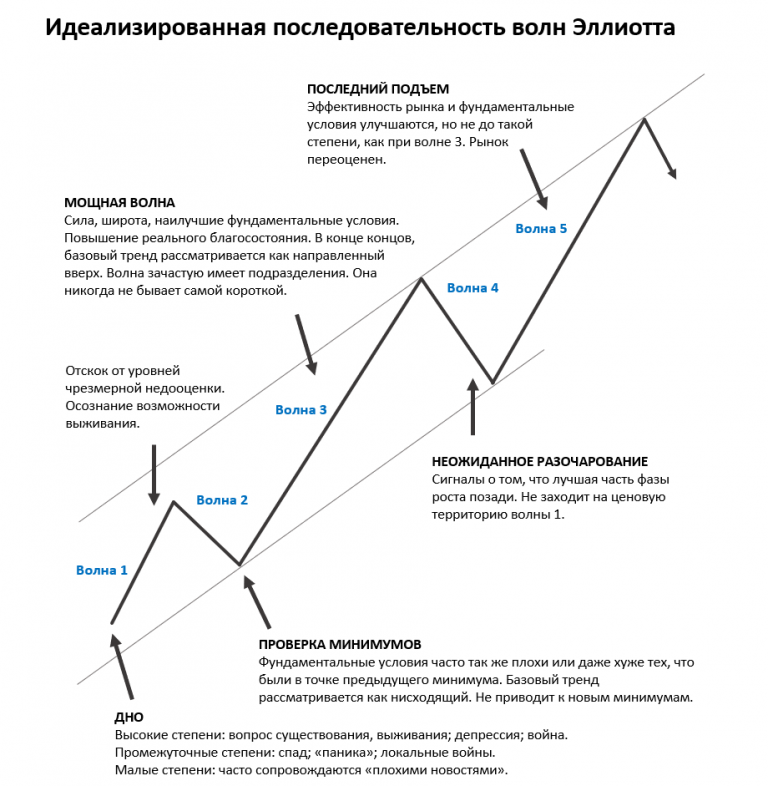 Что такое индивидуальность волны в теории Эллиотта