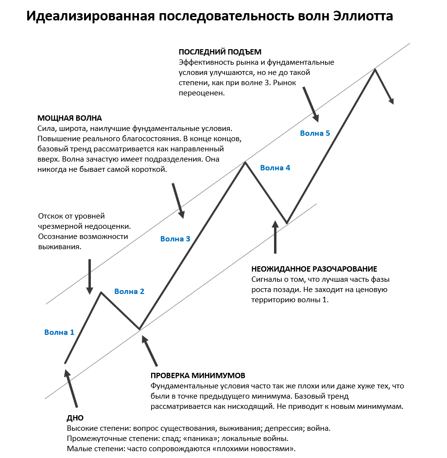 Что такое индивидуальность волны в теории Эллиотта