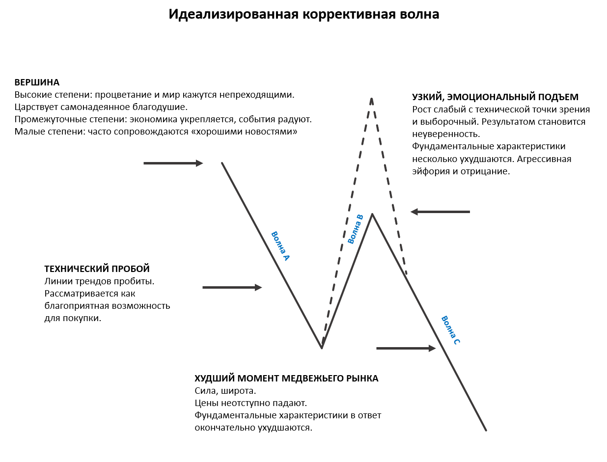 Что такое индивидуальность волны в теории Эллиотта