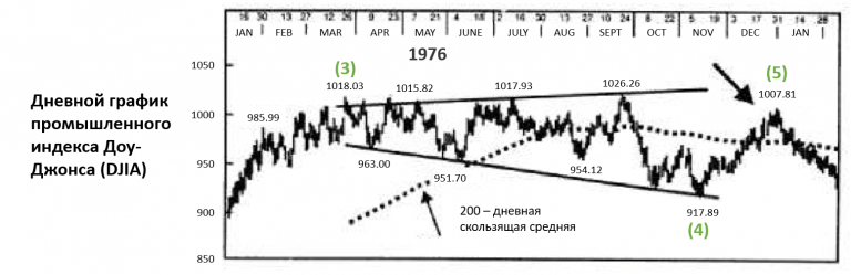 Основы волнового анализа Эллиотта