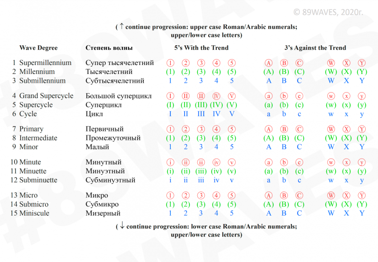 Как разбогатеть, торгуя по аналитике 89WAVES? Часть 1 – обозначения.