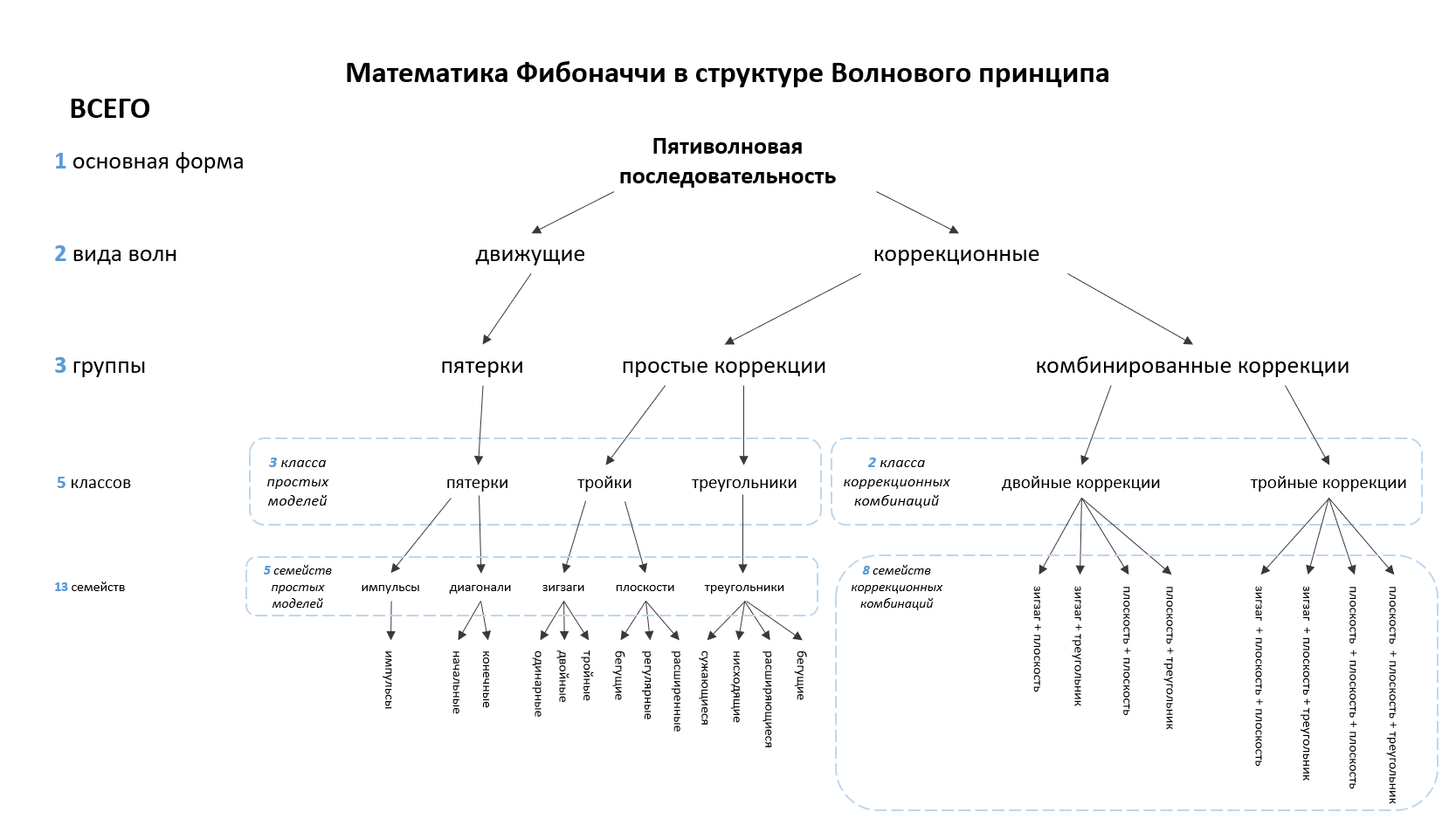 Математические закономерности в волновом принципе