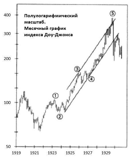 Анализ отношений и временная последовательность Фибоначчи