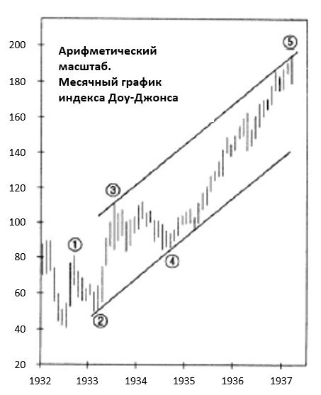 Анализ отношений и временная последовательность Фибоначчи