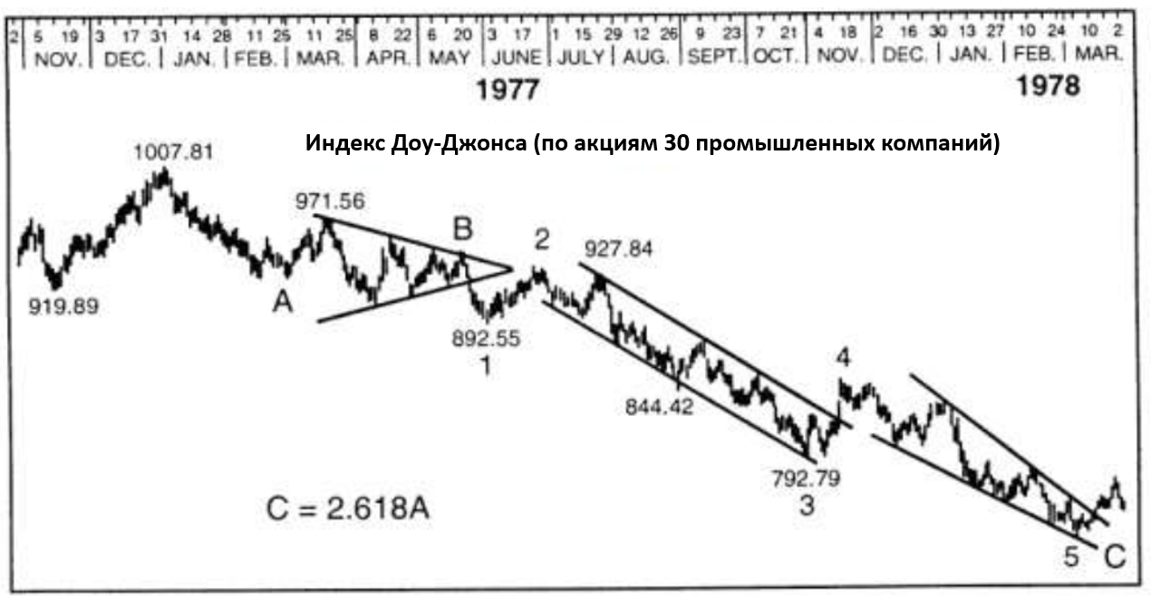 Анализ отношений и временная последовательность Фибоначчи
