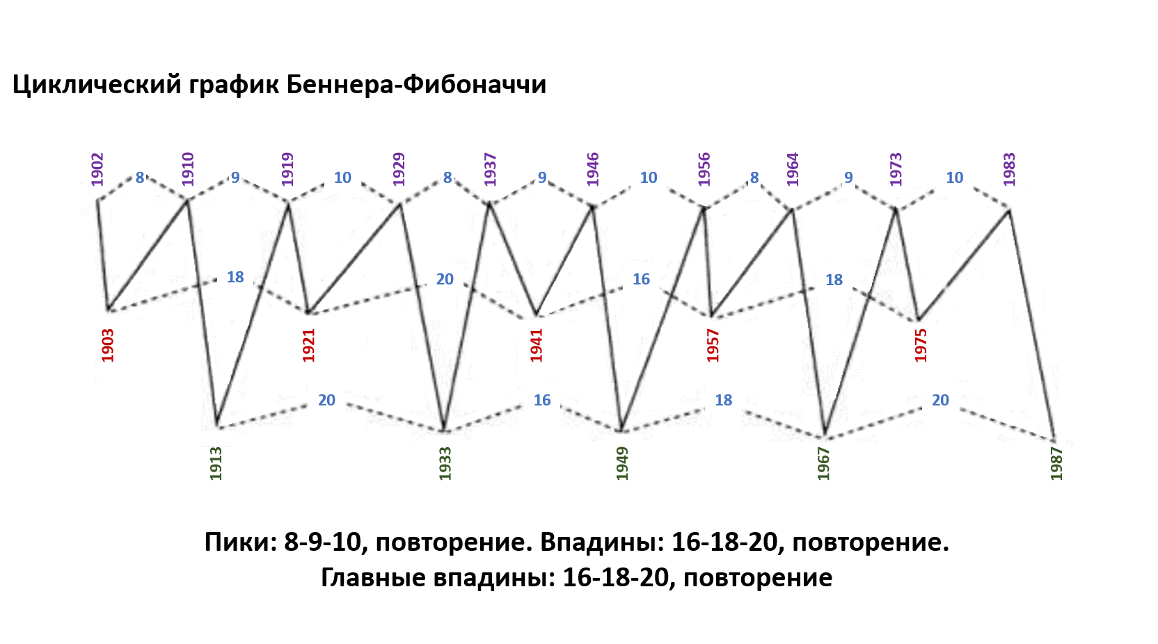 Анализ отношений и временная последовательность Фибоначчи