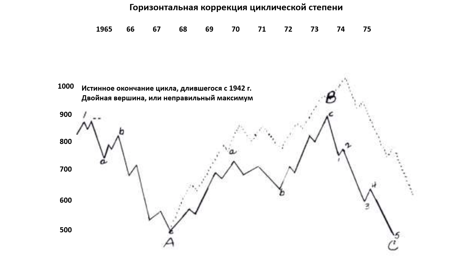 Анализ отношений и временная последовательность Фибоначчи