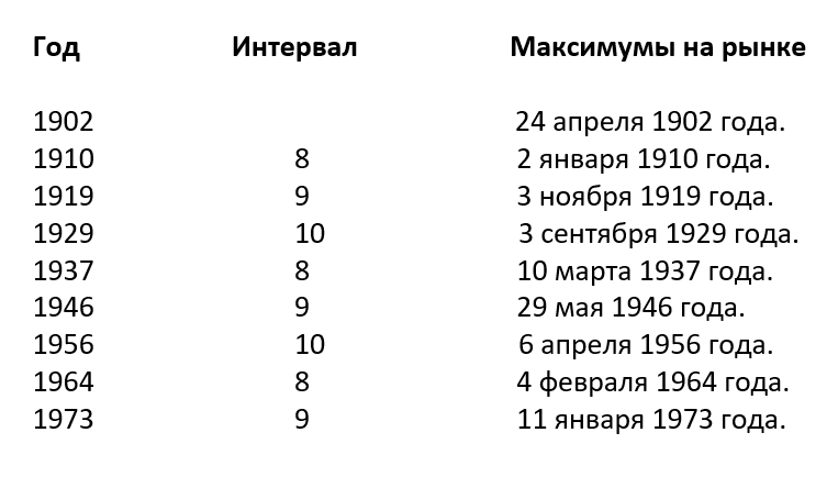 Анализ отношений и временная последовательность Фибоначчи