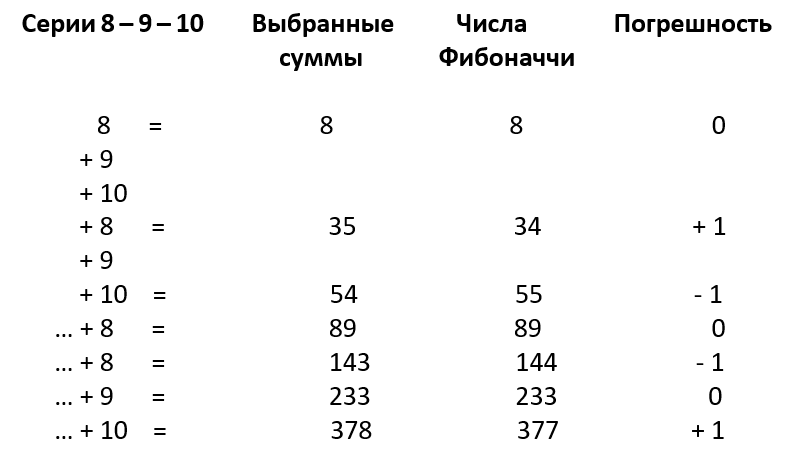 Анализ отношений и временная последовательность Фибоначчи
